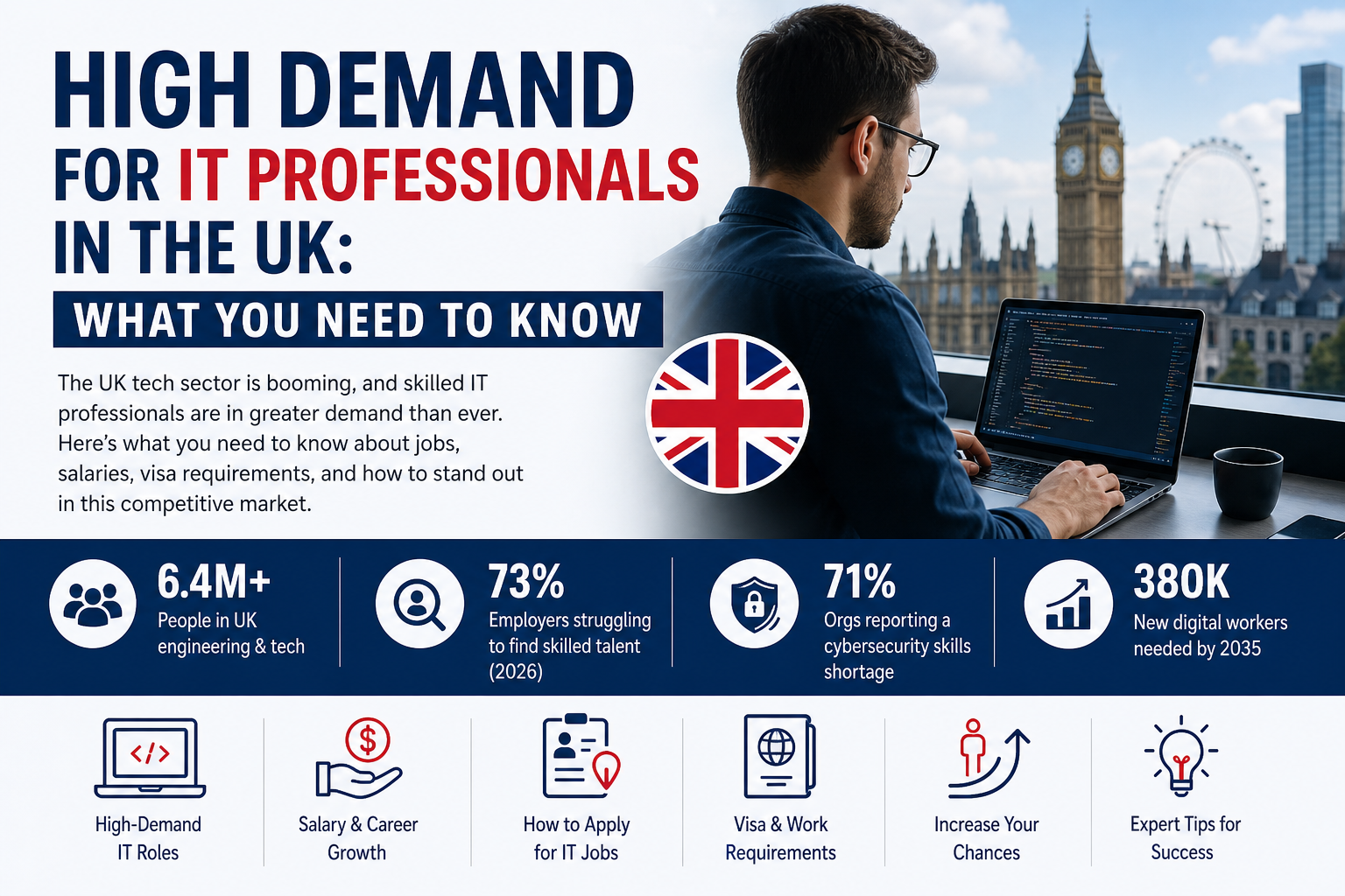 Professional illustration of high demand for IT professionals in the UK, showing a software developer working on a laptop with London skyline and digital tech icons representing cloud computing, security, and coding.